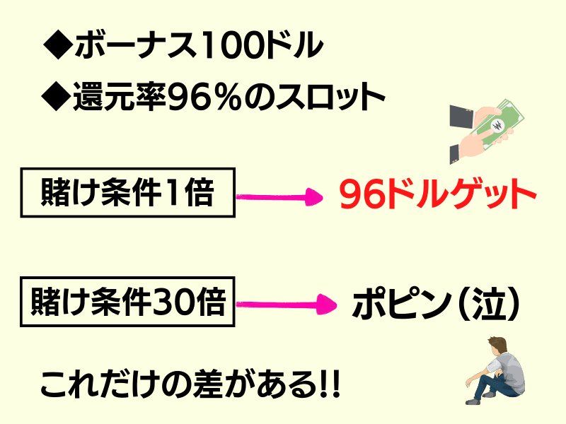 賭け条件のちがいによる差