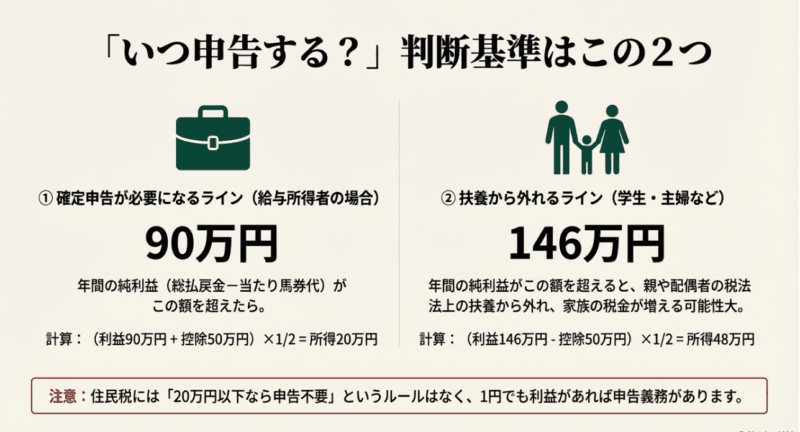 給与所得者が確定申告必要になる90万円のラインと扶養から外れる146万円のラインの図解